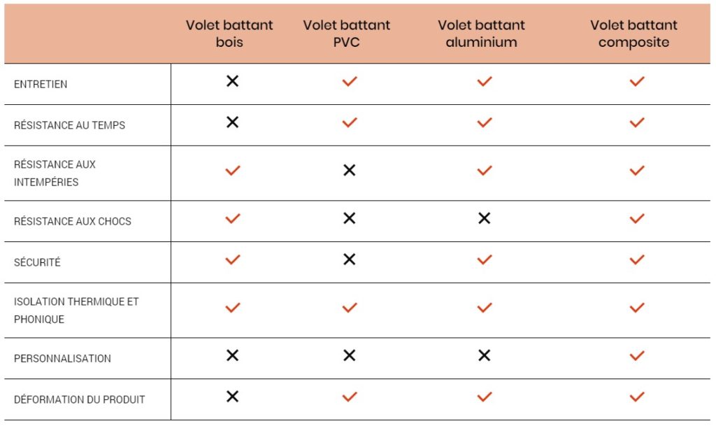 Tableau comparatif - Vue d'ici